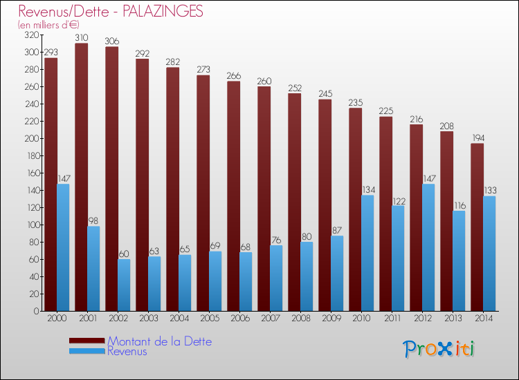 Evolution comparée de la dette et des revenus pour la commune de PALAZINGES de 2000 à 2014 Comparaison de la dette et des revenus pour PALAZINGES de 2000 à 2014