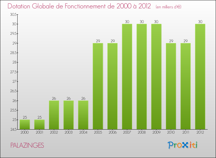 Evolution du montant de la Dotation Globale de Fonctionnement pour la commune de PALAZINGES de 2000 à 2012 Evolution du montant de la Dotation Globale de Fonctionnement pour PALAZINGES de 2000 à 2012