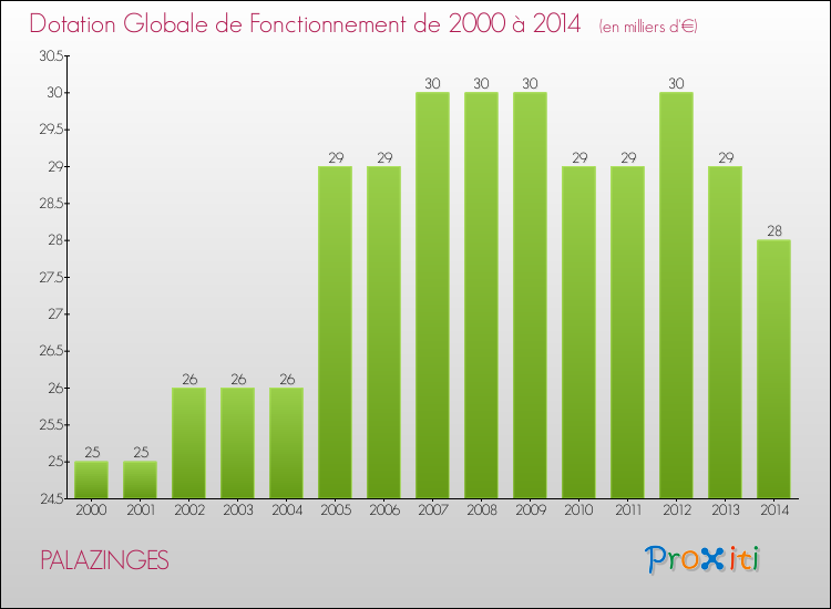 Evolution du montant de la Dotation Globale de Fonctionnement pour la commune de PALAZINGES de 2000 à 2014 Evolution du montant de la Dotation Globale de Fonctionnement pour PALAZINGES de 2000 à 2014