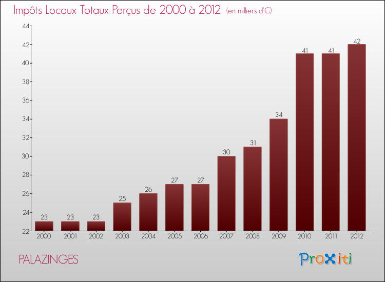 Evolution des Impôts Locaux pour la commune de PALAZINGES de 2000 à 2012 Evolution des Impôts Locaux pour PALAZINGES de 2000 à 2012