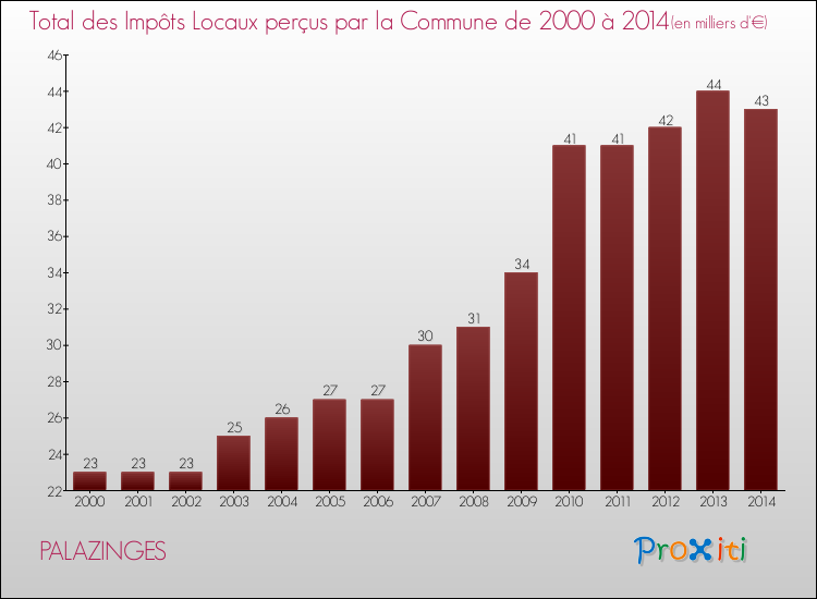 Evolution des Impôts Locaux pour la commune de PALAZINGES de 2000 à 2014 Evolution des Impôts Locaux pour PALAZINGES de 2000 à 2014