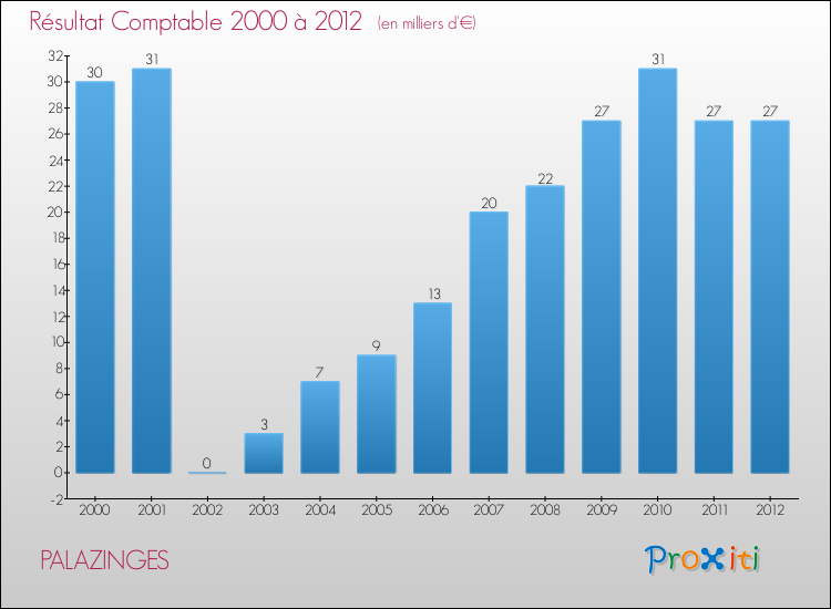Evolution du résultat comptable pour la commune de PALAZINGES de 2000 à 2012 Evolution du résultat comptable pour PALAZINGES de 2000 à 2012