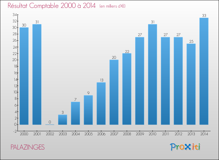 Evolution du résultat comptable pour la commune de PALAZINGES de 2000 à 2014 Evolution du résultat comptable pour PALAZINGES de 2000 à 2014
