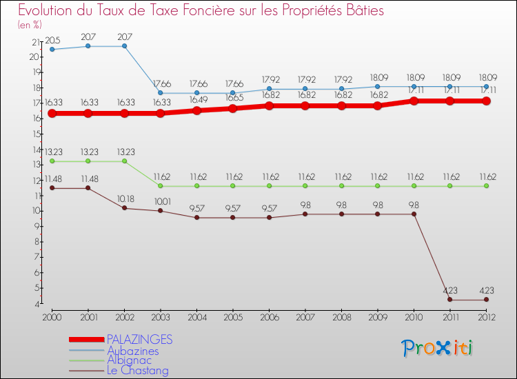 Evolution du taux de la taxe foncière sur le bati pour PALAZINGES et les communes proches de 2000 à 2012 Comparaison des taux de taxe foncière sur le bati pour PALAZINGES et les communes voisines de 2000 à 2012