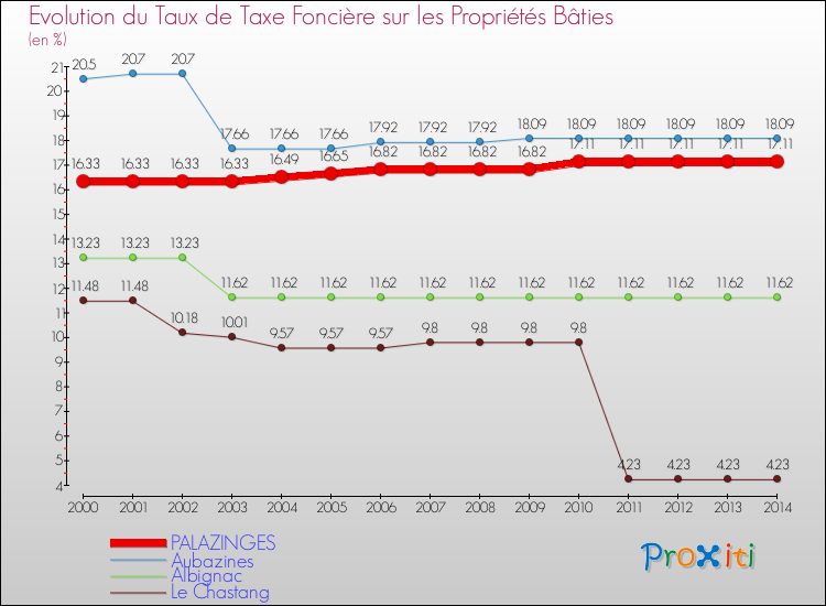 Evolution du taux de la taxe foncière sur le bati pour PALAZINGES et les communes proches de 2000 à 2014 Comparaison des taux de taxe foncière sur le bati pour PALAZINGES et les communes voisines de 2000 à 2014