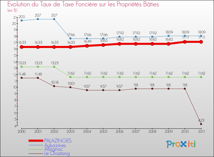 Evolution du taux de la taxe foncière sur le bati pour PALAZINGES et les communes proches Comparaison des taux de taxe foncière sur le bati pour PALAZINGES et les communes voisines