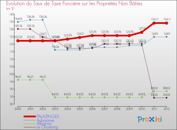 Evolution du taux de la taxe foncière sur les immeubles et terrains non batis pour PALAZINGES et les communes proches de 2000 à 2012 Comparaison des taux de la taxe foncière sur les immeubles et terrains non batis pour PALAZINGES et les communes voisines de 2000 à 2012