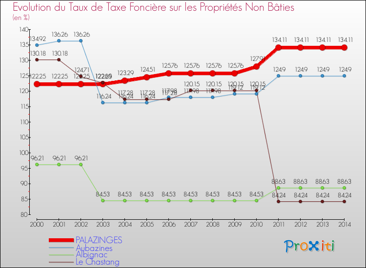Evolution du taux de la taxe foncière sur les immeubles et terrains non batis pour PALAZINGES et les communes proches de 2000 à 2014 Comparaison des taux de la taxe foncière sur les immeubles et terrains non batis pour PALAZINGES et les communes voisines de 2000 à 2014