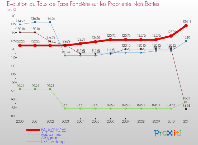 Evolution du taux de la taxe foncière sur les immeubles et terrains non batis pour PALAZINGES et les communes proches Comparaison des taux de la taxe foncière sur les immeubles et terrains non batis pour PALAZINGES et les communes voisines