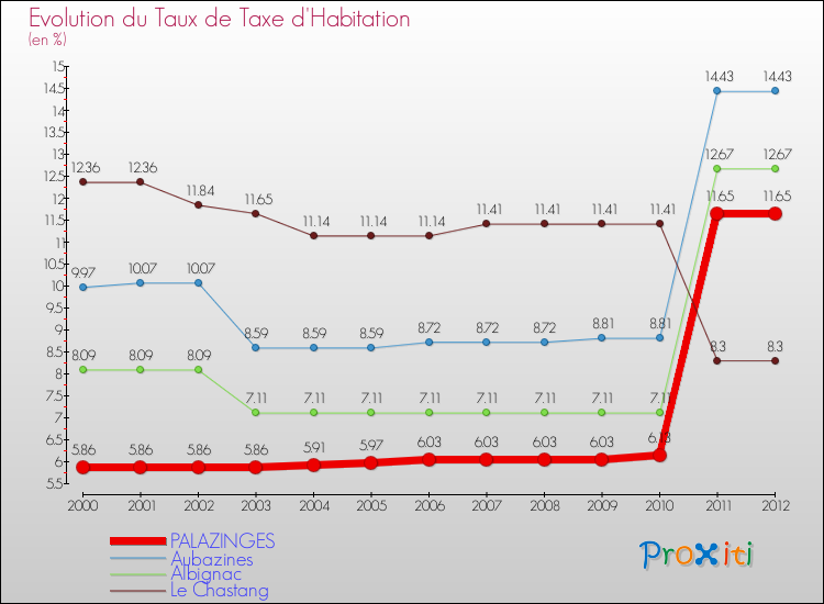 Evolution du taux de la taxe d'habitation pour PALAZINGES et les communes proches Comparaison des taux de la taxe d'habitation pour PALAZINGES et les communes voisines