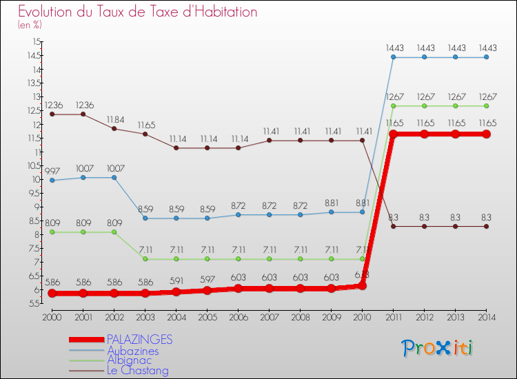 Evolution du taux de la taxe d'habitation pour PALAZINGES et les communes proches de 2000 à 2014 Comparaison des taux de la taxe d'habitation pour PALAZINGES et les communes voisines de 2000 à 2014