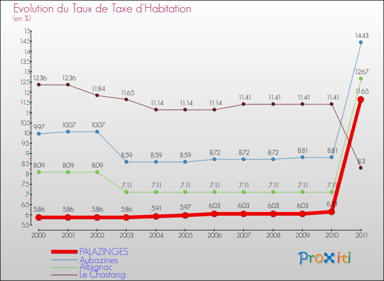 Evolution du taux de la taxe d'habitation pour PALAZINGES et les communes proches Comparaison des taux de la taxe d'habitation pour PALAZINGES et les communes voisines