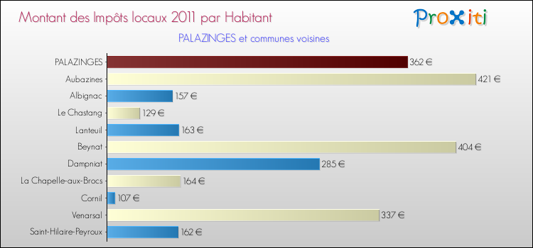 Montant des impôts locaux par Habitant pour PALAZINGES et les communes proches Comparaison des impôts locaux par habitant pour PALAZINGES et les communes voisines