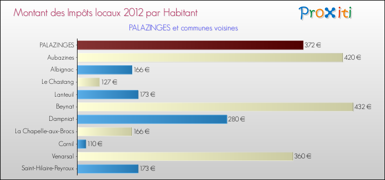 Montant des impôts locaux par Habitant pour PALAZINGES et les communes proches Comparaison des impôts locaux par habitant pour PALAZINGES et les communes voisines