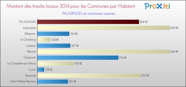 Montant des impôts locaux par Habitant pour PALAZINGES et les communes proches en 2014 Comparaison des impôts locaux par habitant pour PALAZINGES et les communes voisines en 2014