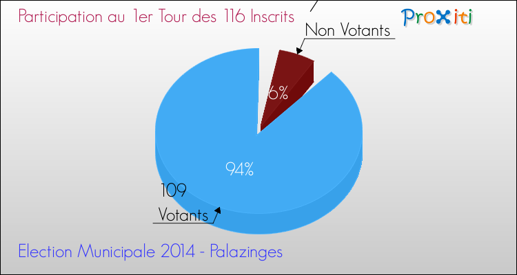 Participation au 1er Tour des Elections Municipales 2014 de la commune de Palazinges Elections Municipales 2014 - Participation au 1er Tour pour la commune de Palazinges