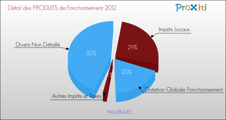 Décomposition du Budget de Fonctionnement 2012 de la commune de PALAZINGES Budget de Fonctionnement 2012 pour la commune de PALAZINGES