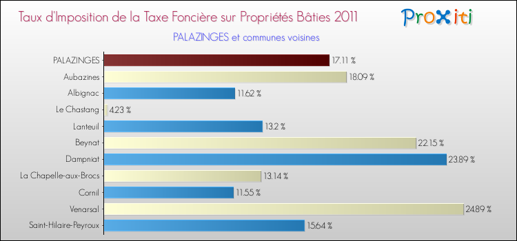 Taux d'imposition de la taxe foncière sur le bati 2011 pour PALAZINGES et les communes proches Comparaison des taux d'imposition de la taxe foncière sur le bati 2011 pour PALAZINGES et les communes voisines