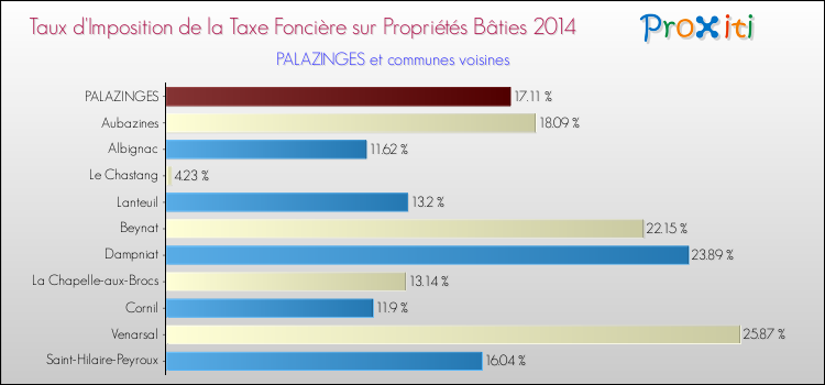 Taux d'imposition de la taxe foncière sur le bati 2014 pour PALAZINGES et les communes proches Comparaison des taux d'imposition de la taxe foncière sur le bati 2014 pour PALAZINGES et les communes voisines