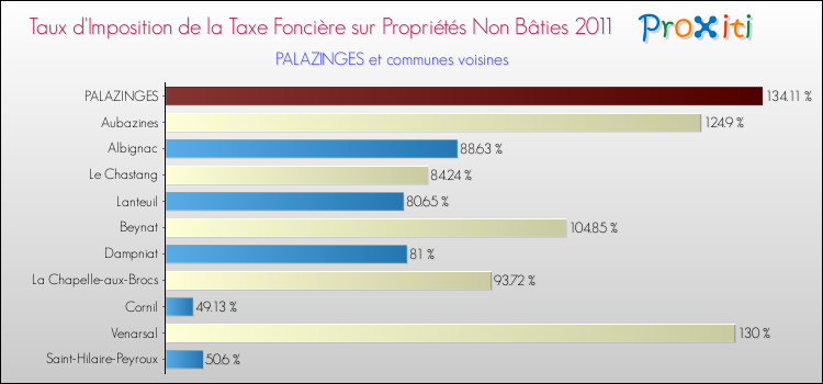 Taux d'imposition de la taxe foncière sur les immeubles et terrains non batis 2011 pour PALAZINGES et les communes proches Comparaison des taux d'imposition de la taxe foncière sur les immeubles et terrains non batis 2011 pour PALAZINGES et les communes voisines