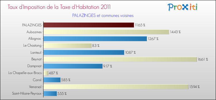 Taux d'imposition de la taxe d'habitation 2011 pour PALAZINGES et les communes proches Comparaison des taux d'imposition de la taxe d'habitation 2011 pour PALAZINGES et les communes voisines