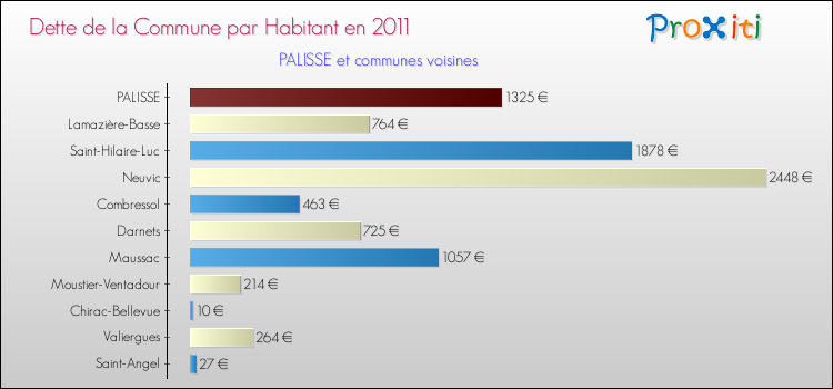 Dette par habitant de la commune en 2011 pour PALISSE et les communes proches Comparaison de la dette par habitant de la commune en 2011 pour PALISSE et les communes voisines