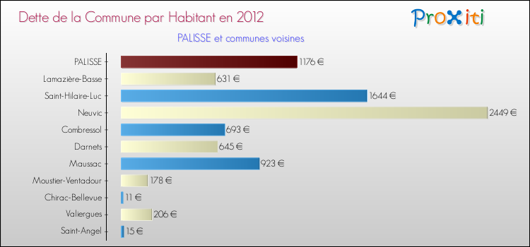 Dette par habitant de la commune en 2012 pour PALISSE et les communes proches Comparaison de la dette par habitant de la commune en 2012 pour PALISSE et les communes voisines