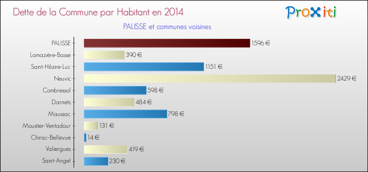 Dette par habitant de la commune en 2014 pour PALISSE et les communes proches Comparaison de la dette par habitant de la commune en 2014 pour PALISSE et les communes voisines