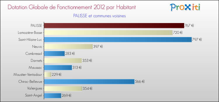 Montant des dotations globales de fonctionnement DGF par Habitant pour PALISSE et les communes proches Comparaison des des dotations globales de fonctionnement DGF par habitant pour PALISSE et les communes voisines