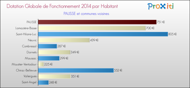 Montant des dotations globales de fonctionnement DGF par Habitant pour PALISSE et les communes proches en 2014. Comparaison des des dotations globales de fonctionnement DGF par habitant pour PALISSE et les communes voisines en 2014.