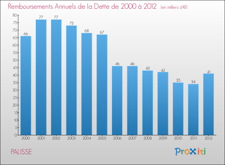 Evolution de l'annuité de la dette pour la commune de PALISSE de 2000 à 2012 Annuités de la dette pour PALISSE de 2000 à 2012