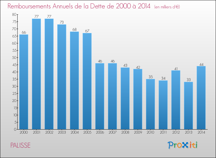 Evolution de l'annuité de la dette pour la commune de PALISSE de 2000 à 2014 Annuités de la dette pour PALISSE de 2000 à 2014
