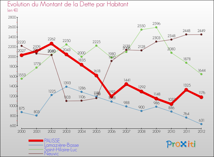 Evolution de la dette par habitant pour la commune de PALISSE et les communes proches de 2000 à 2012 Comparaison de la dette par habitant pour PALISSE et les communes voisines de 2000 à 2012