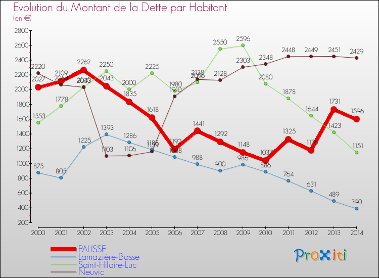 Evolution de la dette par habitant pour la commune de PALISSE et les communes proches de 2000 à 2014 Comparaison de la dette par habitant pour PALISSE et les communes voisines de 2000 à 2014