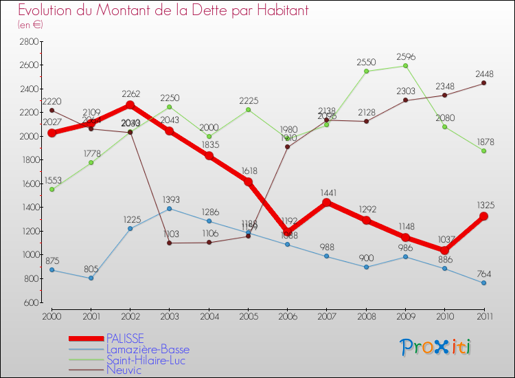 Evolution de la dette par habitant pour la commune de PALISSE et les communes proches Comparaison de la dette par habitant pour PALISSE et les communes voisines