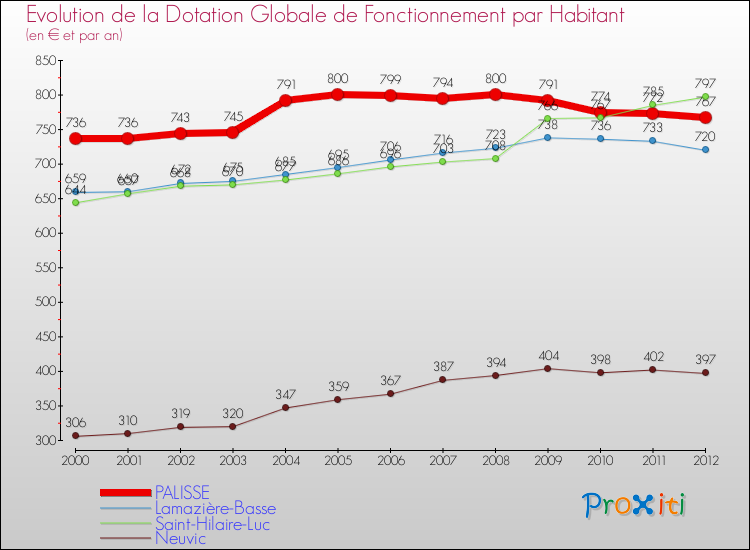 Evolution et montant de la dotation globale de fonctionnement par Habitant pour PALISSE et les communes proches Comparaison des dotations globales de fonctionnement par habitant pour PALISSE et les communes voisines