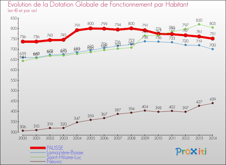 Evolution et montant de la dotation globale de fonctionnement par Habitant pour PALISSE et les communes proches de 2000 à 2014. Comparaison des dotations globales de fonctionnement par habitant pour PALISSE et les communes voisines de 2000 à 2014.