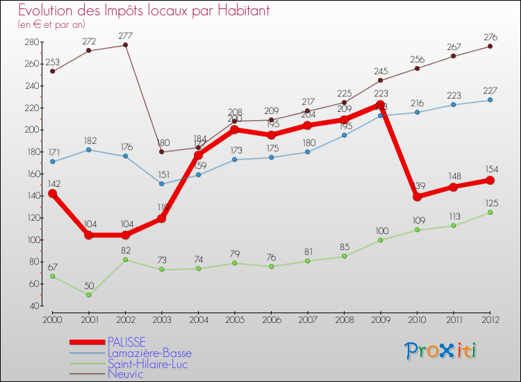 Evolution et montant des impôts locaux par Habitant pour PALISSE et les communes proches Comparaison des impôts locaux par habitant pour PALISSE et les communes voisines