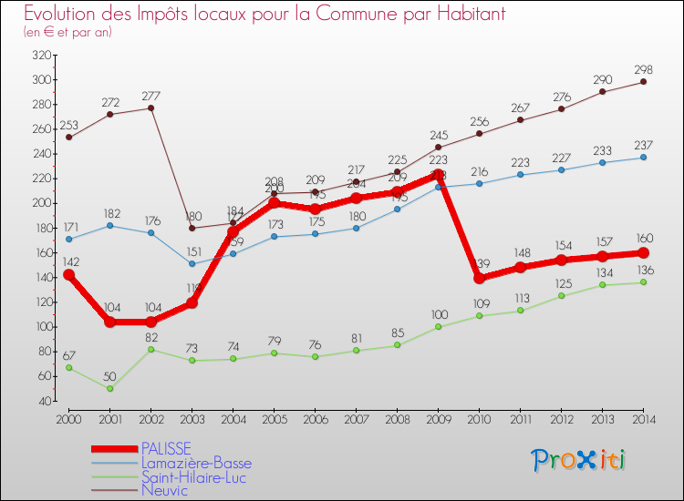 Evolution et montant des impôts locaux par Habitant pour PALISSE et les communes proches de 2000 à 2014 Comparaison des impôts locaux par habitant pour PALISSE et les communes voisines de 2000 à 2014