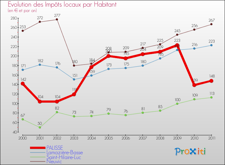 Evolution et montant des impôts locaux par Habitant pour PALISSE et les communes proches Comparaison des impôts locaux par habitant pour PALISSE et les communes voisines