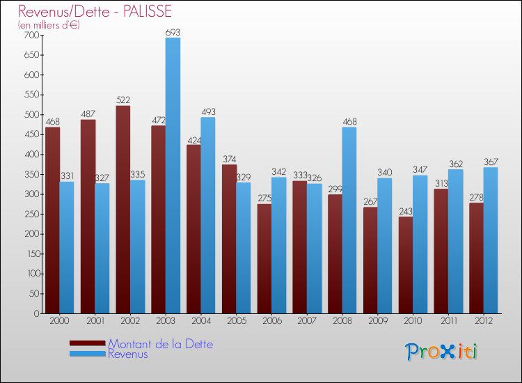 Evolution comparée de la dette et des revenus pour la commune de PALISSE de 2000 à 2012 Comparaison de la dette et des revenus pour PALISSE de 2000 à 2012