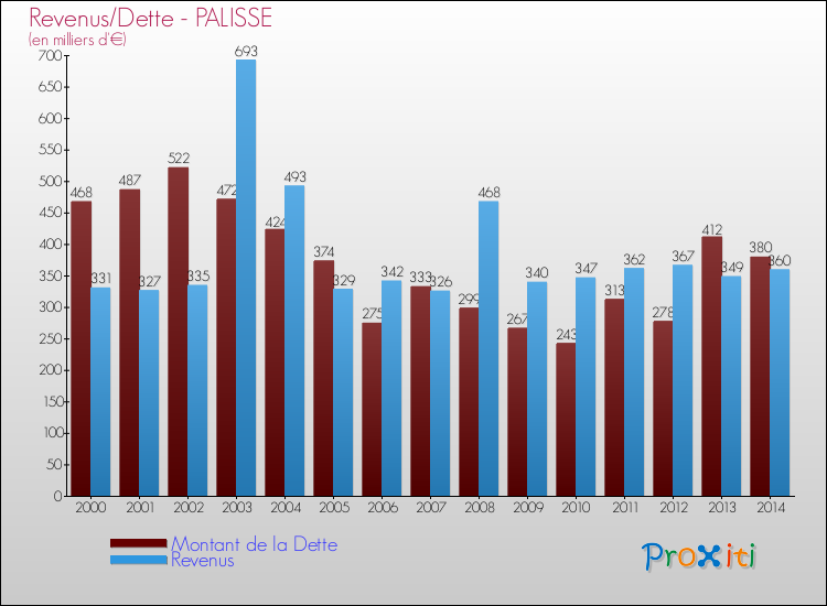 Evolution comparée de la dette et des revenus pour la commune de PALISSE de 2000 à 2014 Comparaison de la dette et des revenus pour PALISSE de 2000 à 2014
