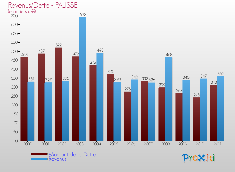 Evolution comparée de la dette et des revenus pour la commune de PALISSE de 2000 à 2011 Comparaison de la dette et des revenus pour PALISSE de 2000 à 2011