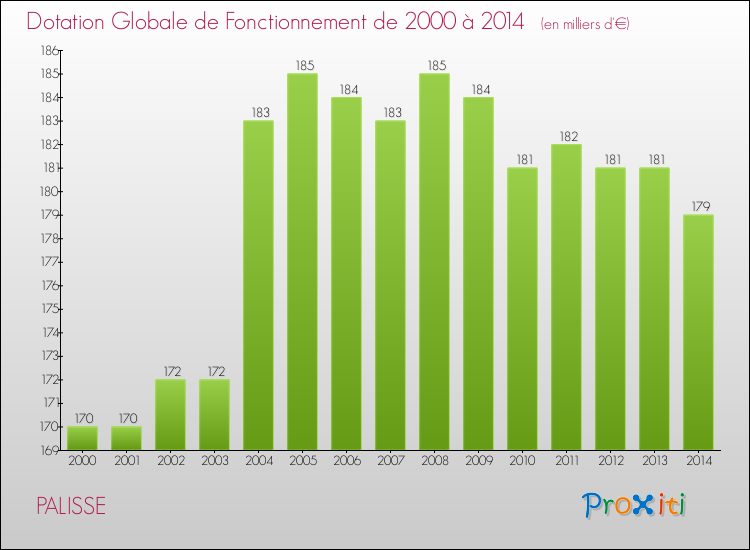 Evolution du montant de la Dotation Globale de Fonctionnement pour la commune de PALISSE de 2000 à 2014 Evolution du montant de la Dotation Globale de Fonctionnement pour PALISSE de 2000 à 2014