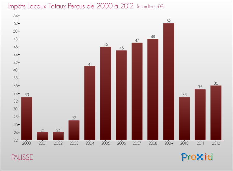 Evolution des Impôts Locaux pour la commune de PALISSE de 2000 à 2012 Evolution des Impôts Locaux pour PALISSE de 2000 à 2012