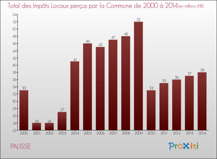 Evolution des Impôts Locaux pour la commune de PALISSE de 2000 à 2014 Evolution des Impôts Locaux pour PALISSE de 2000 à 2014