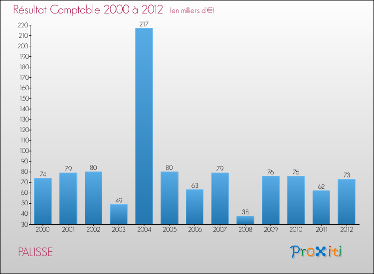 Evolution du résultat comptable pour la commune de PALISSE de 2000 à 2012 Evolution du résultat comptable pour PALISSE de 2000 à 2012