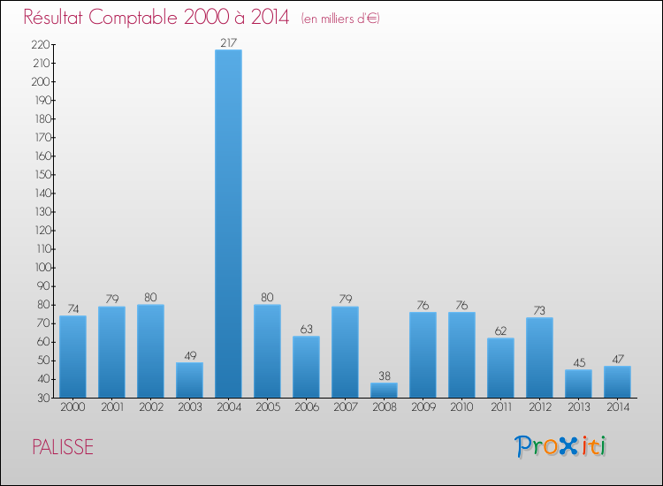 Evolution du résultat comptable pour la commune de PALISSE de 2000 à 2014 Evolution du résultat comptable pour PALISSE de 2000 à 2014