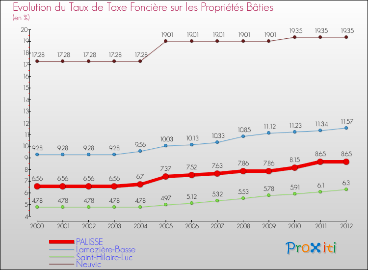 Evolution du taux de la taxe foncière sur le bati pour PALISSE et les communes proches de 2000 à 2012 Comparaison des taux de taxe foncière sur le bati pour PALISSE et les communes voisines de 2000 à 2012