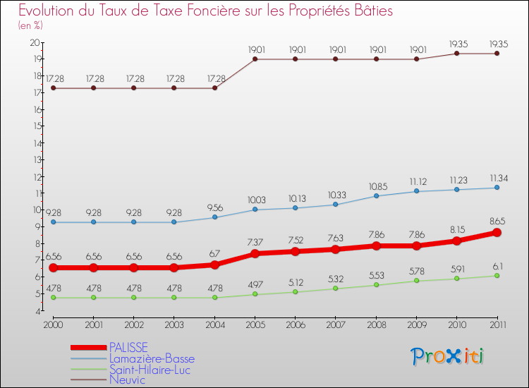 Evolution du taux de la taxe foncière sur le bati pour PALISSE et les communes proches Comparaison des taux de taxe foncière sur le bati pour PALISSE et les communes voisines